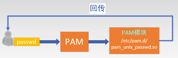 PAN认证过程