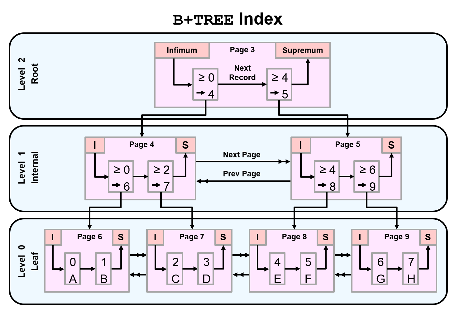 B+TREE 索引