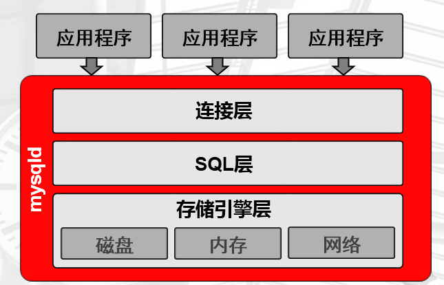 物理结构