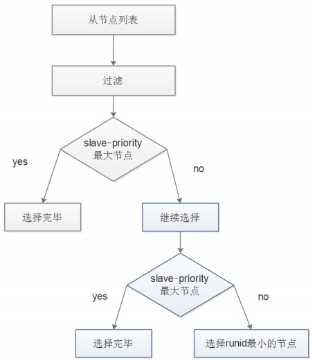 选举过程