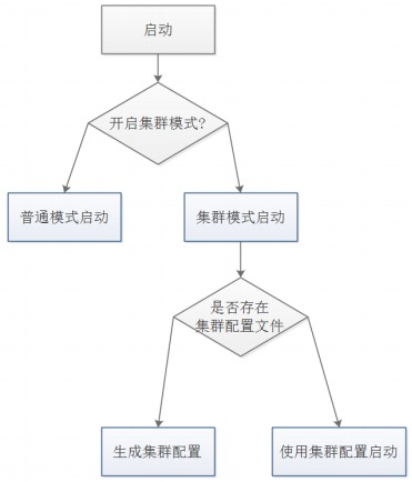 集群配置文件