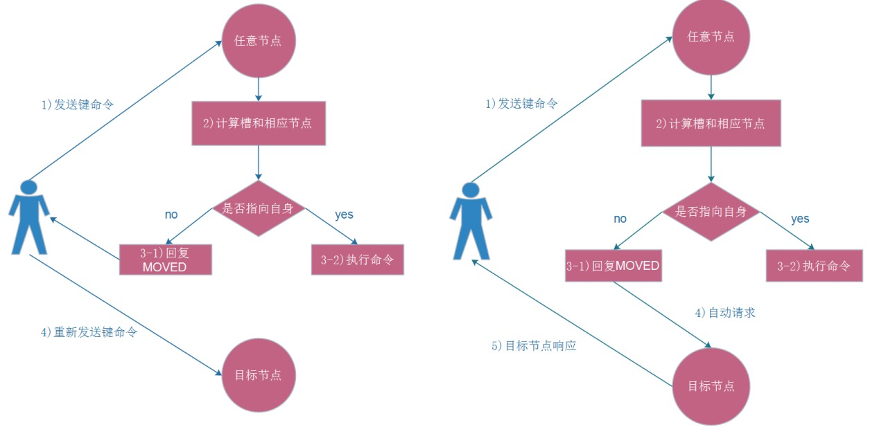 Redis Cluster ASK路由