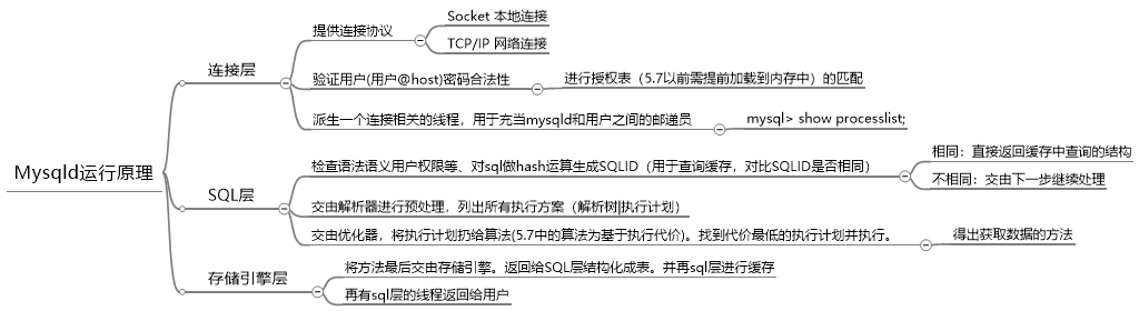 mysql运行原理