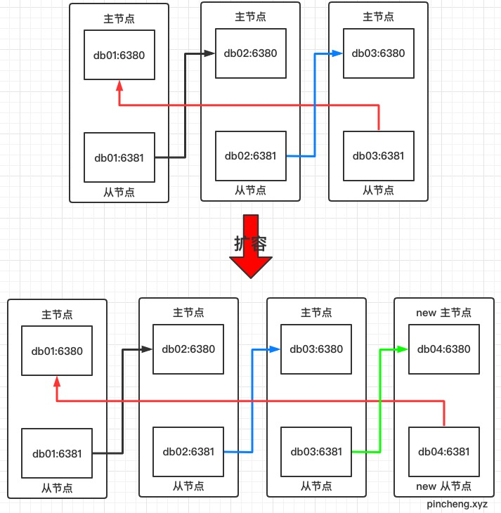 扩容