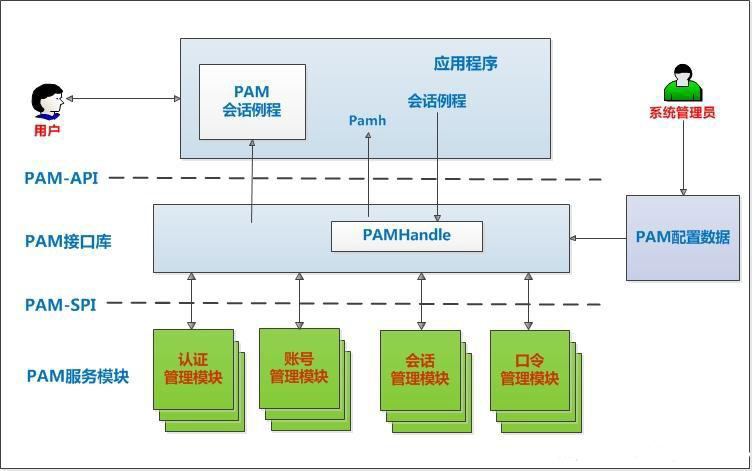 PAM架构