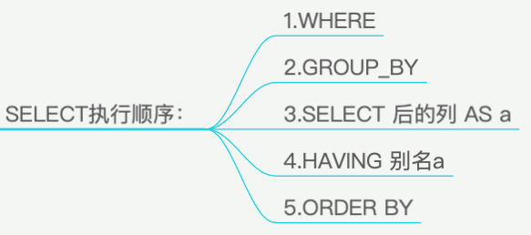 select 执行顺序