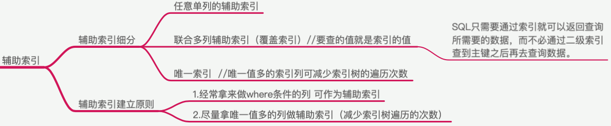 辅助索引
