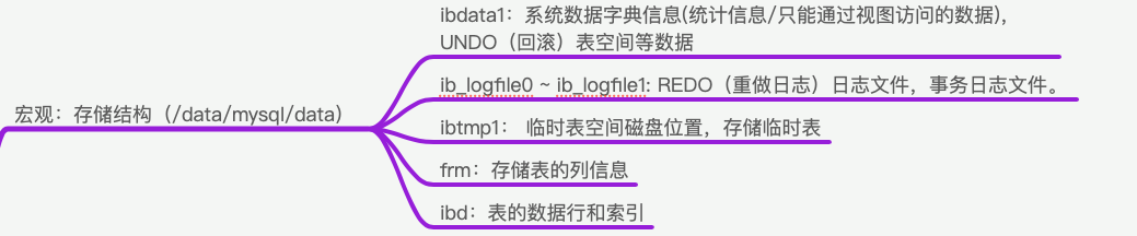 宏观结构