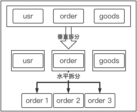 垂直拆分