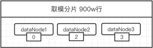 取模分片