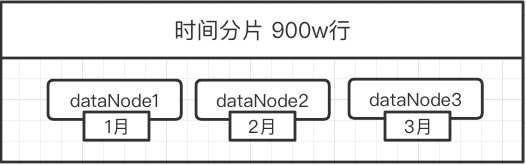 时间分片
