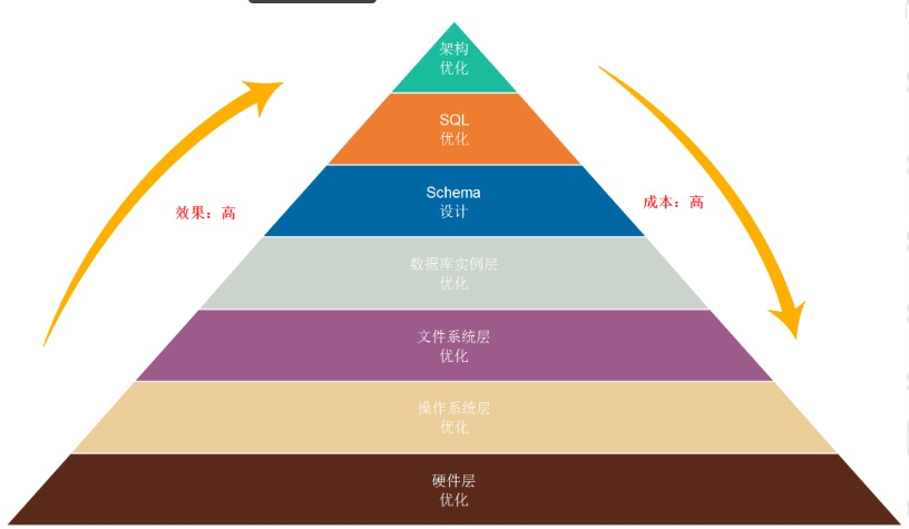 优化