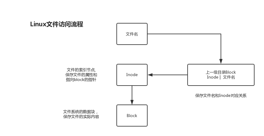 Linux文件访问流程