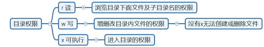 目录权限