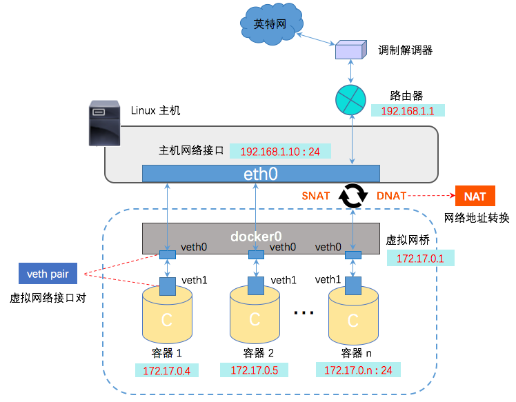 dockernet
