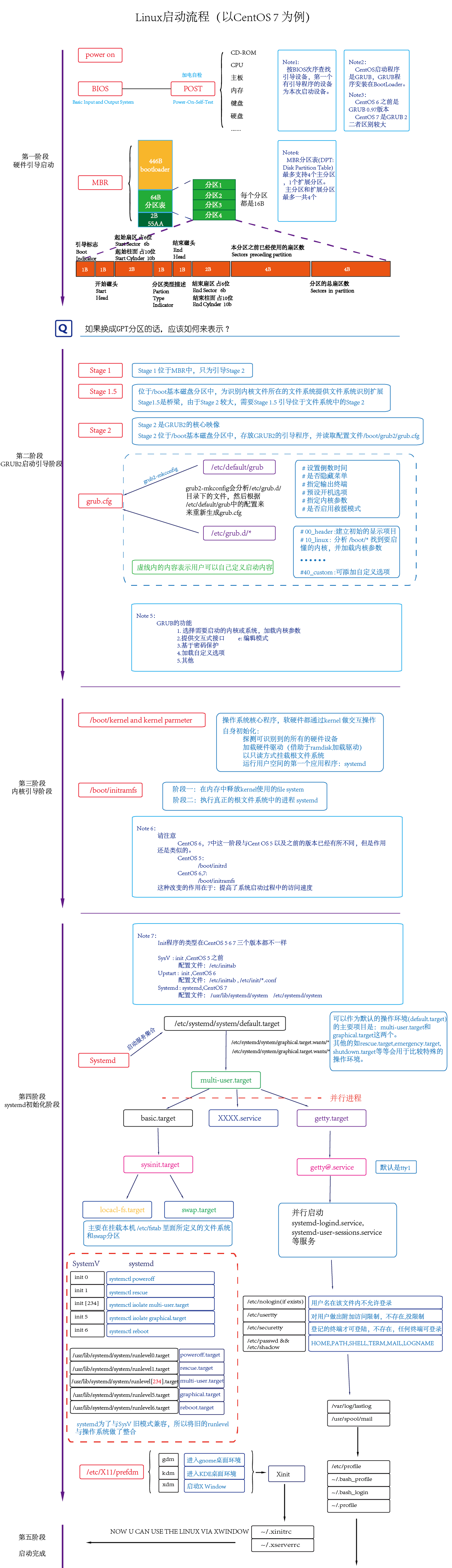 CentOS7启动过程