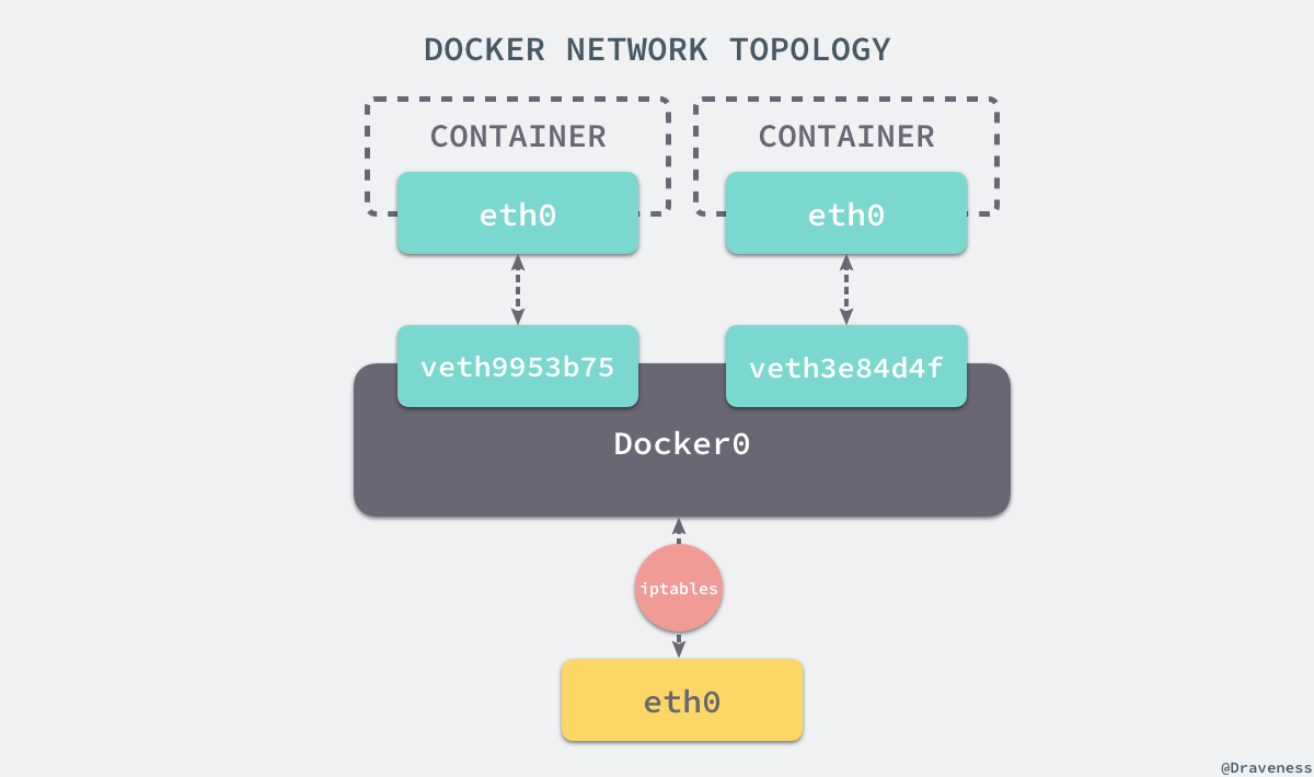 dockernet
