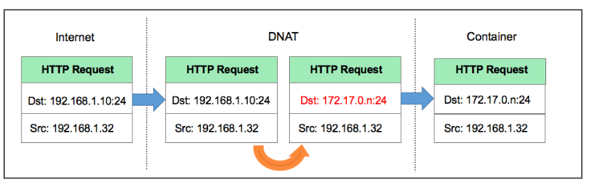 dockernet