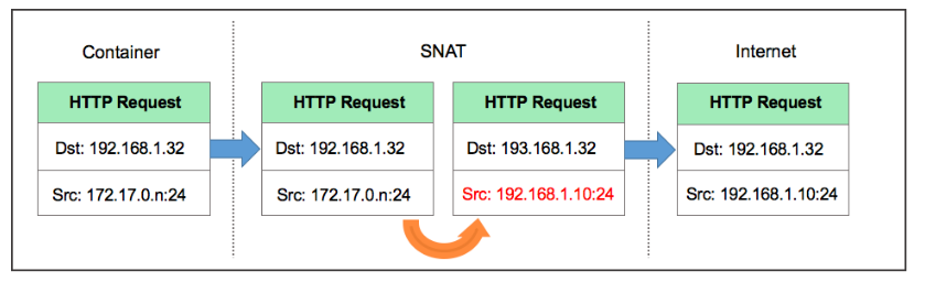 dockernet