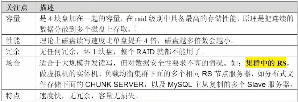 RAID0