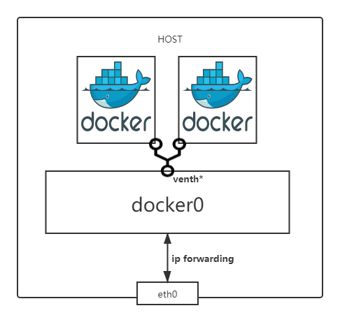 dockernet