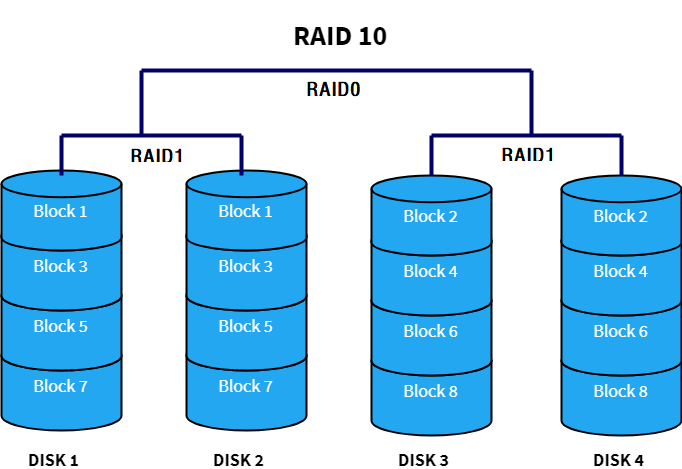 RAID10
