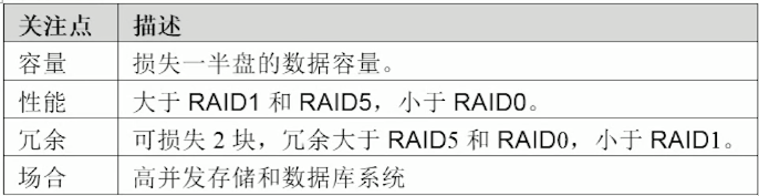 RAID10