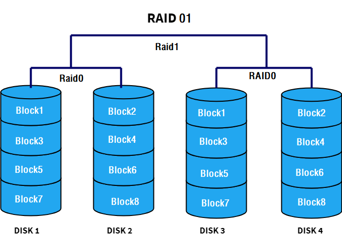 RAID01