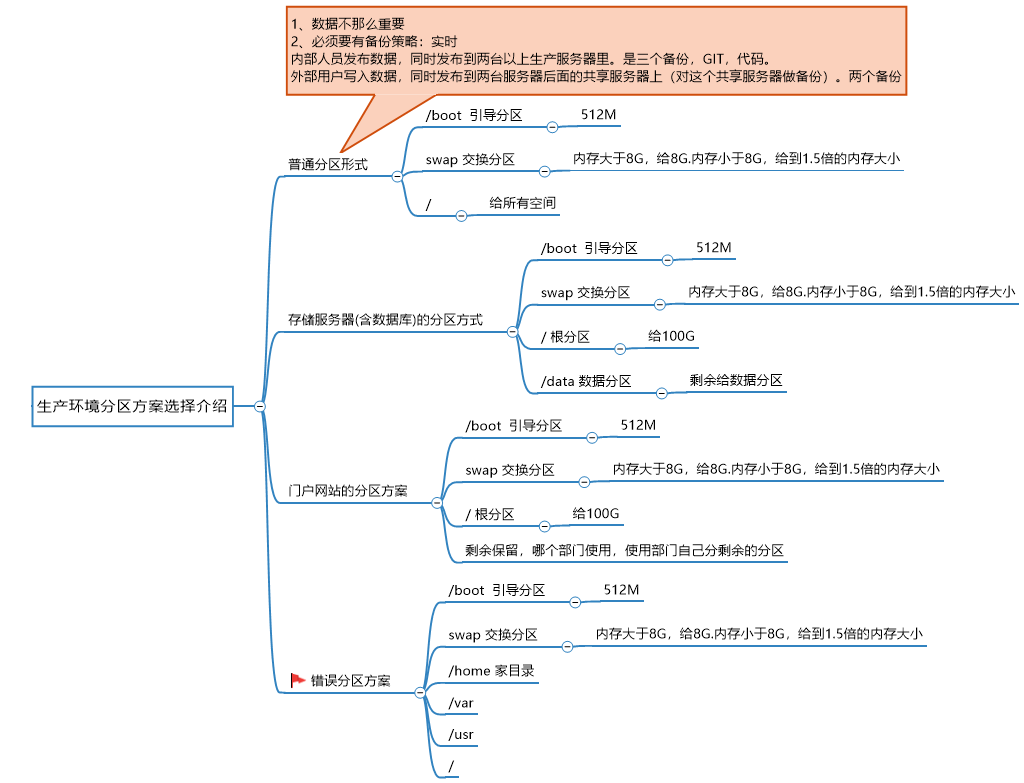 分区