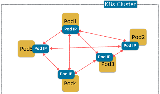 Pod网络