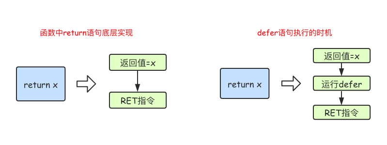 return执行原理和defer执行时机