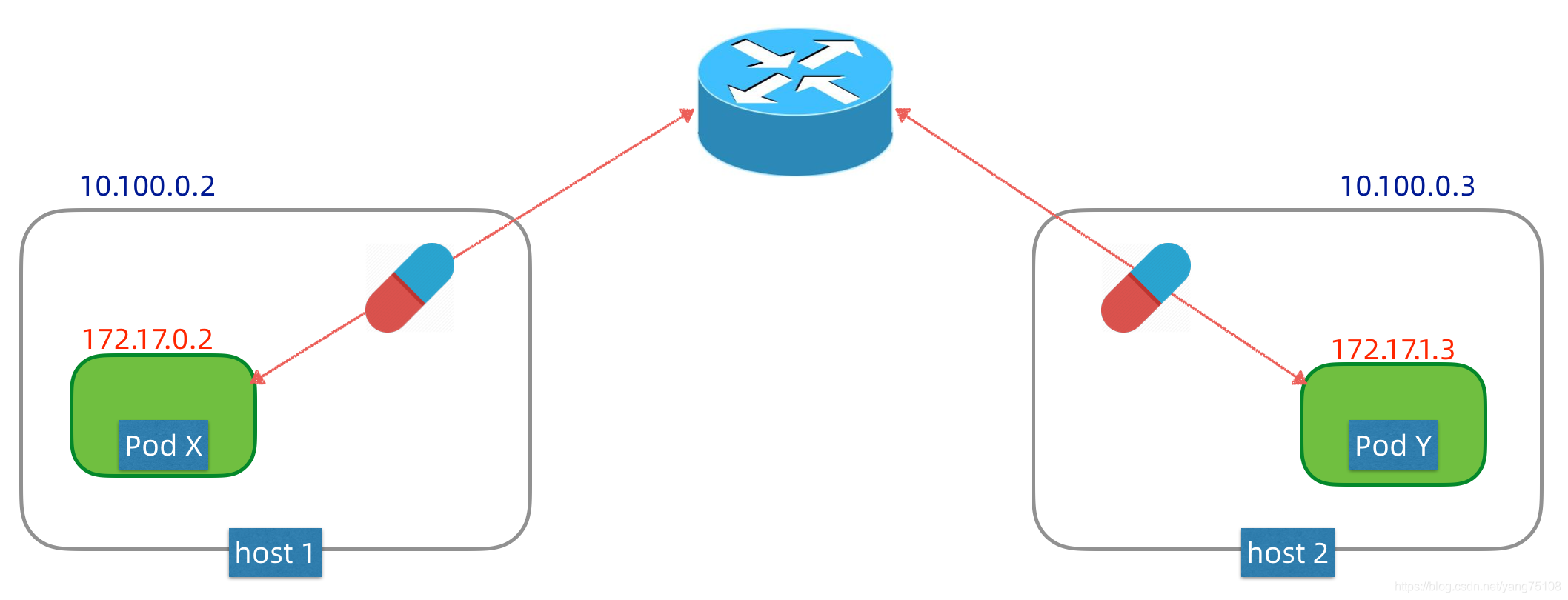 覆盖(Overlay)网络方案