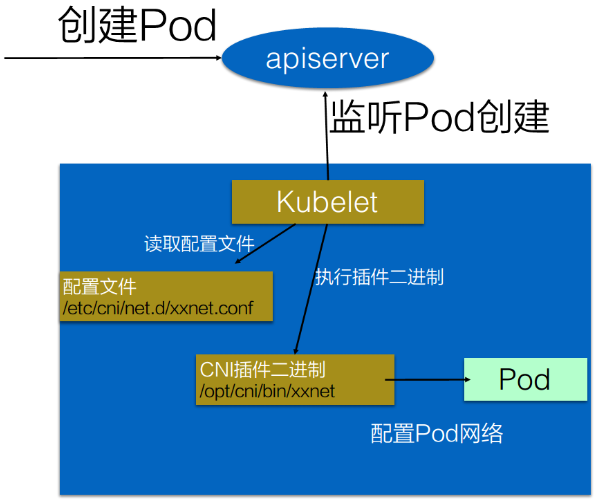 CNI插件介绍