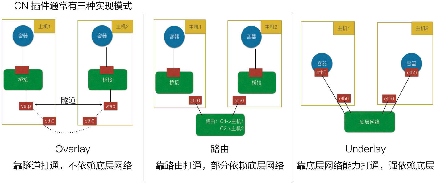 NB的CNI插件选型