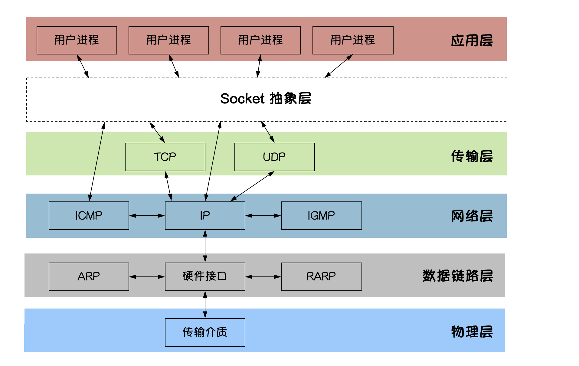 socket介绍