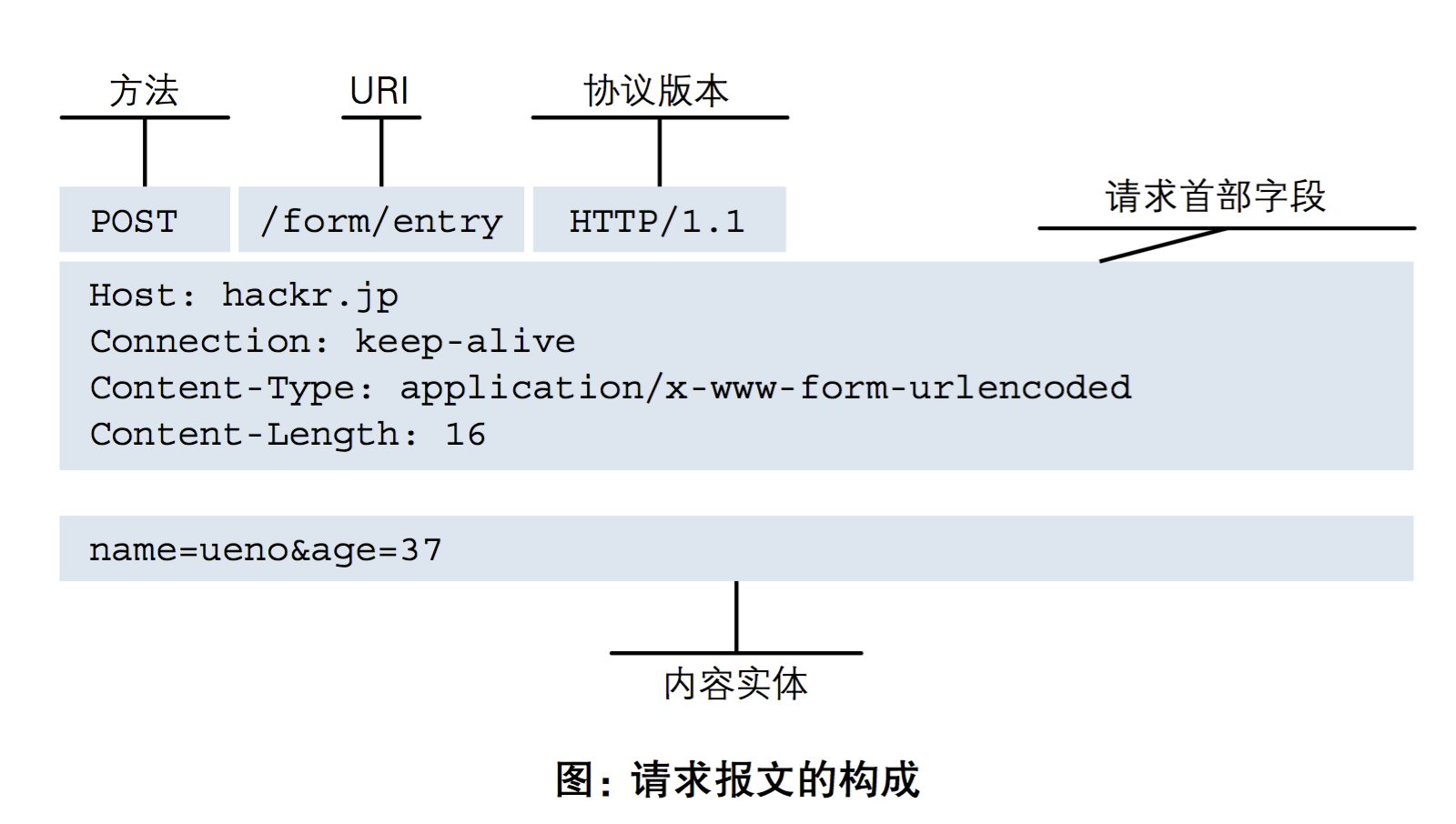 request_protocol