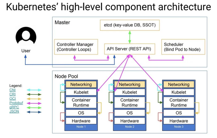 Kubernetes 与 dockershim
