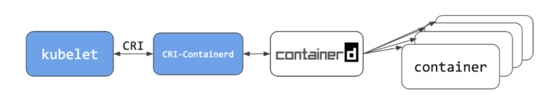 Containerd