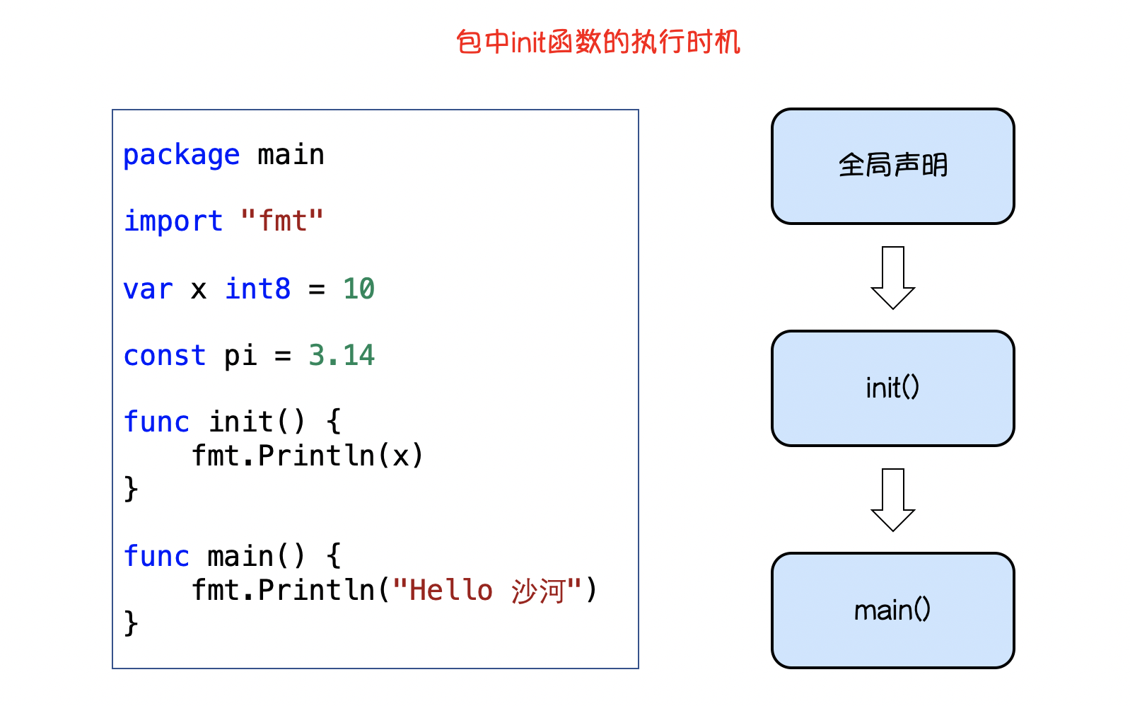 包初始化