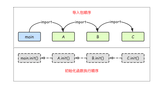 包初始化