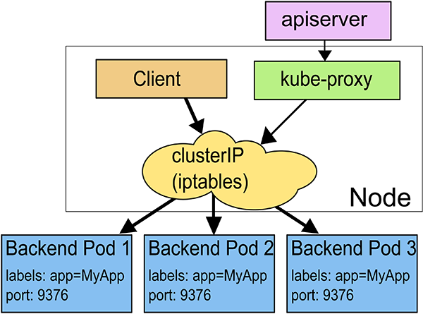 iptables