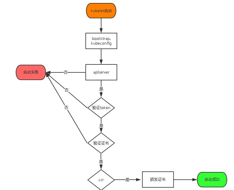 TLS bootstraping