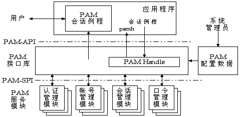 PAM认证机制